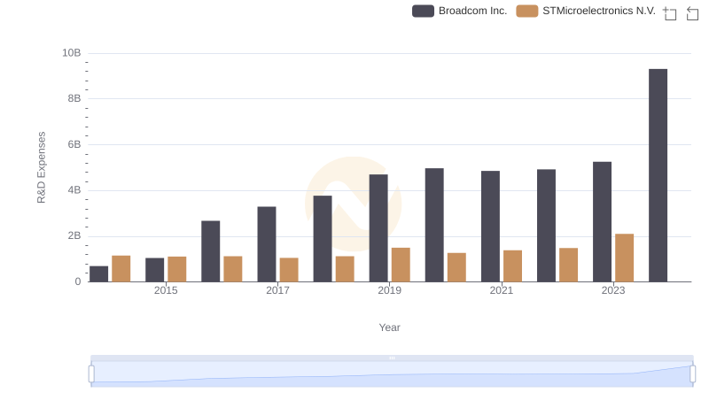Comparing Innovation Spending: Broadcom Inc. and STMicroelectronics N.V.