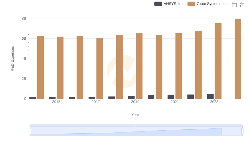 Comparing Innovation Spending: Cisco Systems, Inc. and ANSYS, Inc.