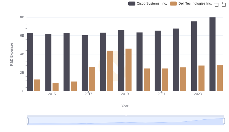 Comparing Innovation Spending: Cisco Systems, Inc. and Dell Technologies Inc.