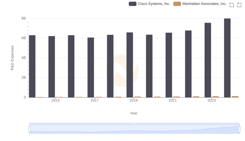 Comparing Innovation Spending: Cisco Systems, Inc. and Manhattan Associates, Inc.