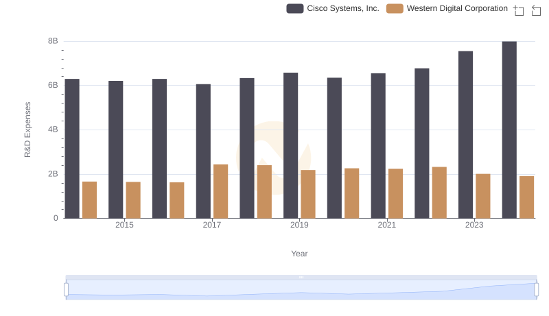 Comparing Innovation Spending: Cisco Systems, Inc. and Western Digital Corporation