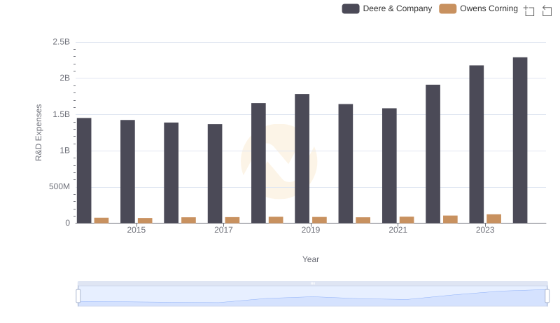 Comparing Innovation Spending: Deere & Company and Owens Corning