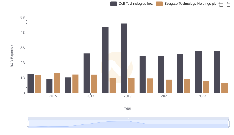 Comparing Innovation Spending: Dell Technologies Inc. and Seagate Technology Holdings plc