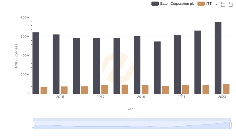 Comparing Innovation Spending: Eaton Corporation plc and ITT Inc.