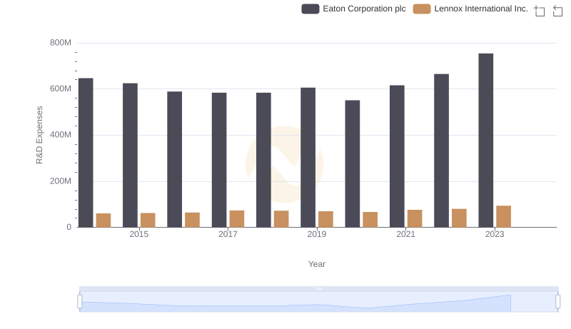 Comparing Innovation Spending: Eaton Corporation plc and Lennox International Inc.
