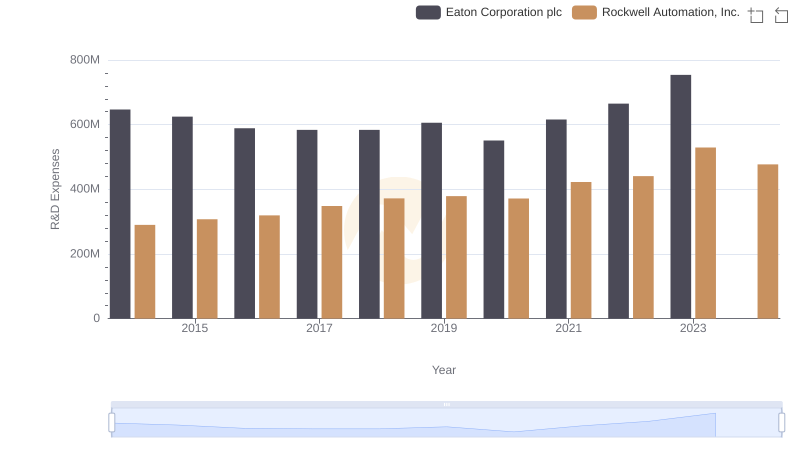 Comparing Innovation Spending: Eaton Corporation plc and Rockwell Automation, Inc.