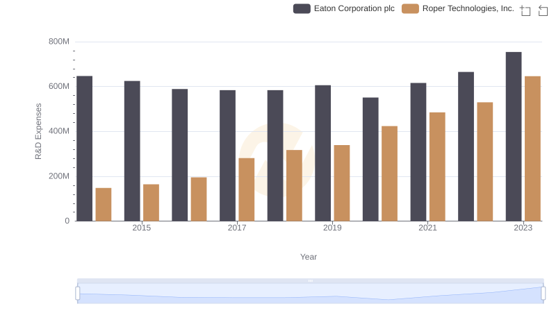Comparing Innovation Spending: Eaton Corporation plc and Roper Technologies, Inc.