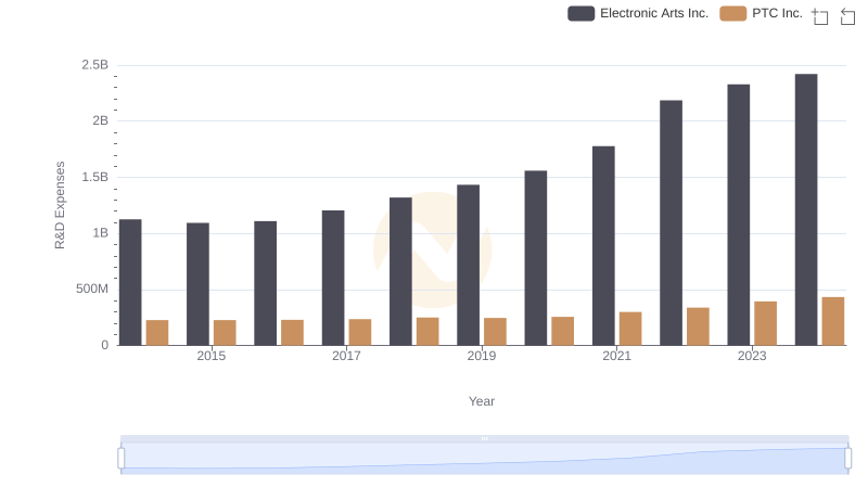 Comparing Innovation Spending: Electronic Arts Inc. and PTC Inc.