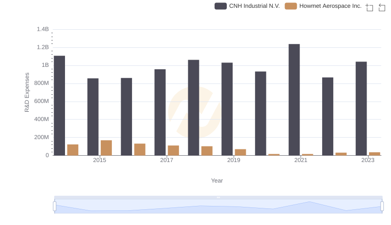 Comparing Innovation Spending: Howmet Aerospace Inc. and CNH Industrial N.V.