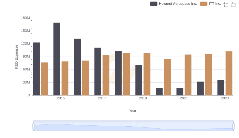 Comparing Innovation Spending: Howmet Aerospace Inc. and ITT Inc.