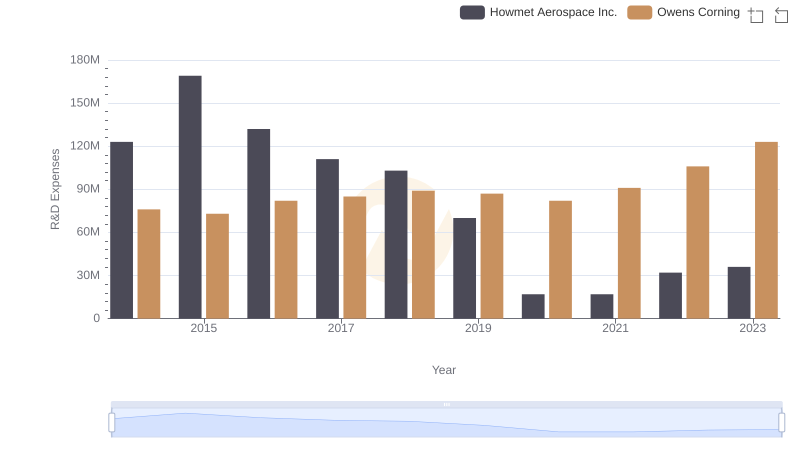 Comparing Innovation Spending: Howmet Aerospace Inc. and Owens Corning
