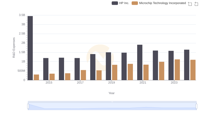 Comparing Innovation Spending: HP Inc. and Microchip Technology Incorporated