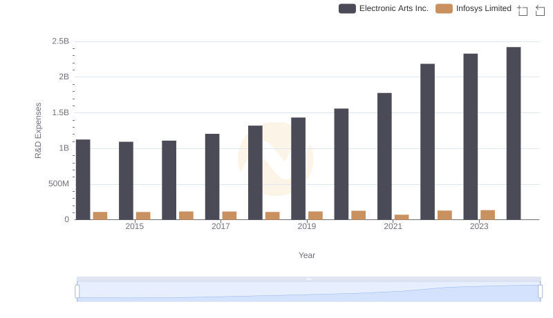 Comparing Innovation Spending: Infosys Limited and Electronic Arts Inc.
