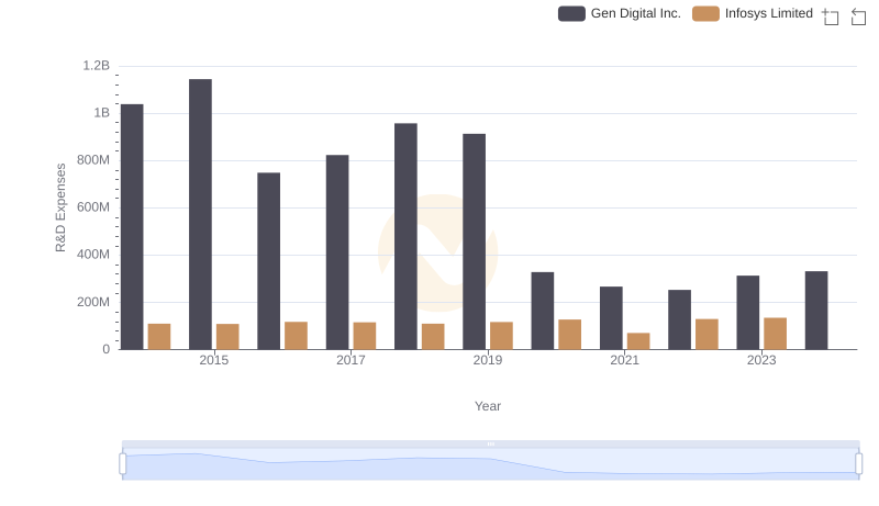 Comparing Innovation Spending: Infosys Limited and Gen Digital Inc.