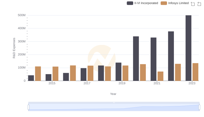 Comparing Innovation Spending: Infosys Limited and II-VI Incorporated