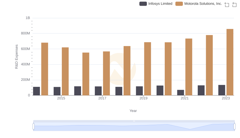 Comparing Innovation Spending: Infosys Limited and Motorola Solutions, Inc.