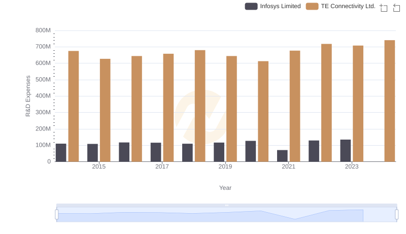 Comparing Innovation Spending: Infosys Limited and TE Connectivity Ltd.