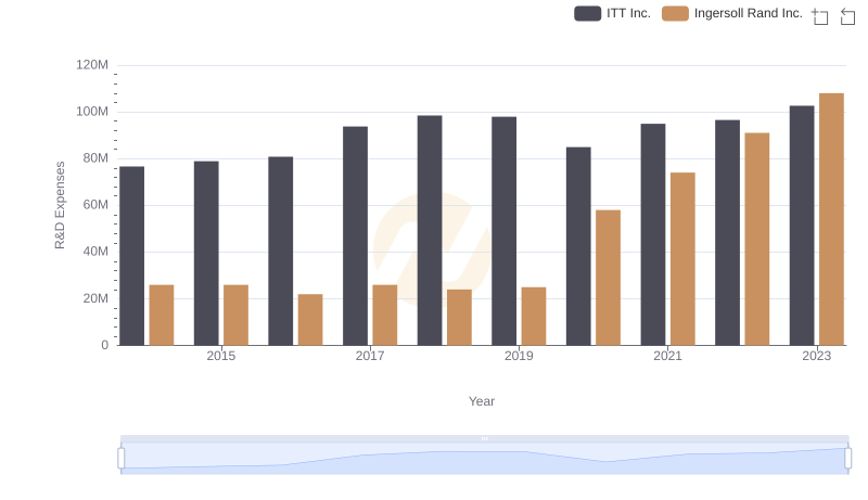 Comparing Innovation Spending: Ingersoll Rand Inc. and ITT Inc.