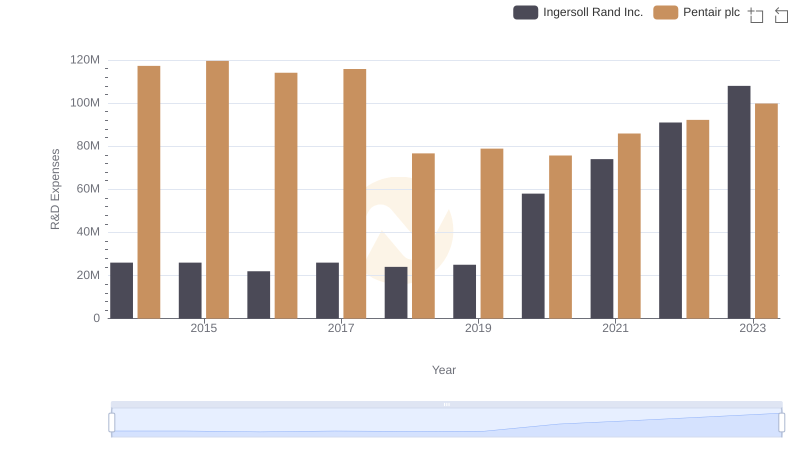 Comparing Innovation Spending: Ingersoll Rand Inc. and Pentair plc
