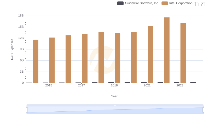 Comparing Innovation Spending: Intel Corporation and Guidewire Software, Inc.