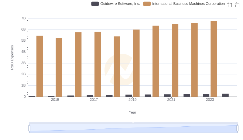 Comparing Innovation Spending: International Business Machines Corporation and Guidewire Software, Inc.