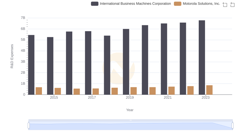 Comparing Innovation Spending: International Business Machines Corporation and Motorola Solutions, Inc.