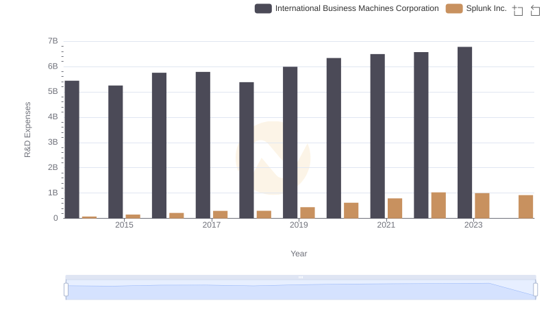 Comparing Innovation Spending: International Business Machines Corporation and Splunk Inc.
