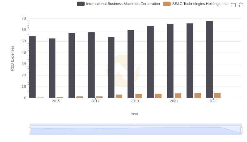 Comparing Innovation Spending: International Business Machines Corporation and SS&C Technologies Holdings, Inc.