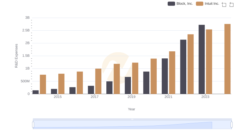 Comparing Innovation Spending: Intuit Inc. and Block, Inc.