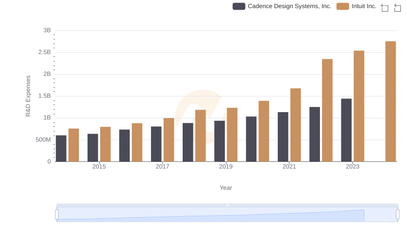Comparing Innovation Spending: Intuit Inc. and Cadence Design Systems, Inc.