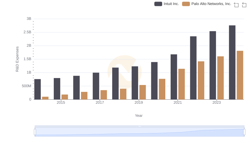 Comparing Innovation Spending: Intuit Inc. and Palo Alto Networks, Inc.