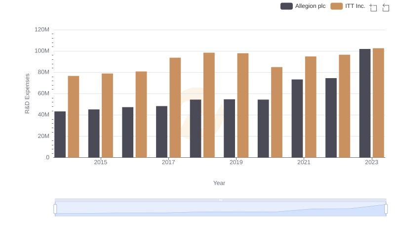 Comparing Innovation Spending: ITT Inc. and Allegion plc