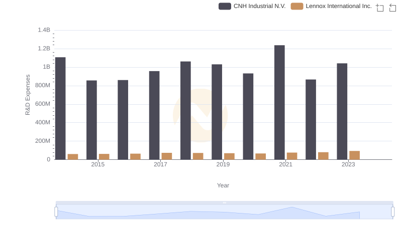 Comparing Innovation Spending: Lennox International Inc. and CNH Industrial N.V.