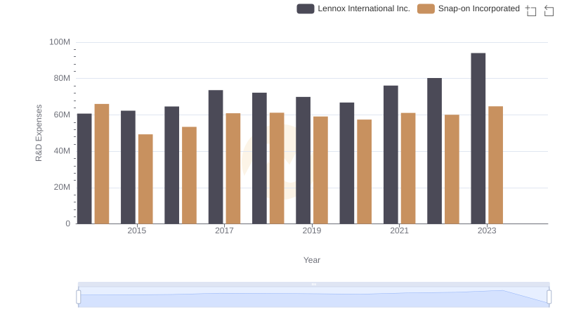 Comparing Innovation Spending: Lennox International Inc. and Snap-on Incorporated
