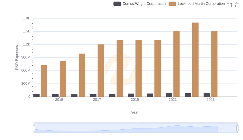 Comparing Innovation Spending: Lockheed Martin Corporation and Curtiss-Wright Corporation