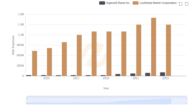 Comparing Innovation Spending: Lockheed Martin Corporation and Ingersoll Rand Inc.
