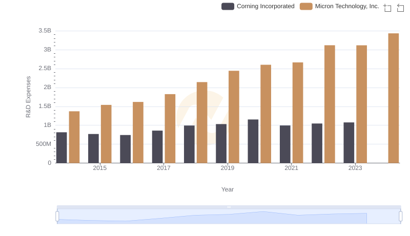 Comparing Innovation Spending: Micron Technology, Inc. and Corning Incorporated