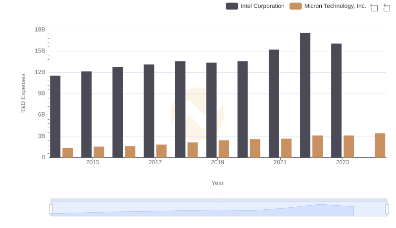 Comparing Innovation Spending: Micron Technology, Inc. and Intel Corporation