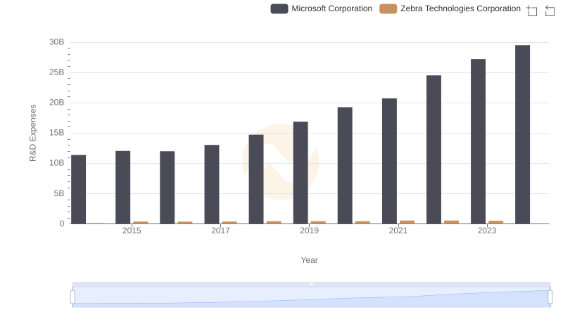 Comparing Innovation Spending: Microsoft Corporation and Zebra Technologies Corporation