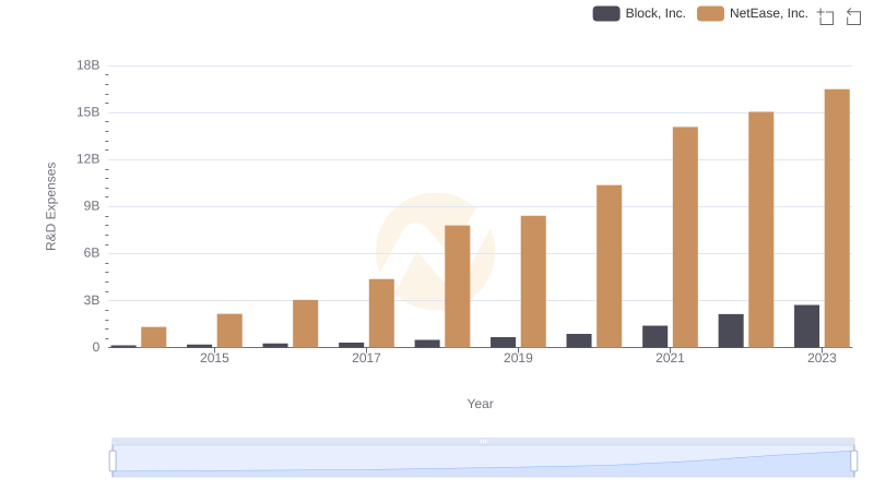 Comparing Innovation Spending: NetEase, Inc. and Block, Inc.