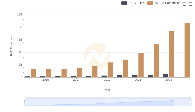 Comparing Innovation Spending: NVIDIA Corporation and ANSYS, Inc.