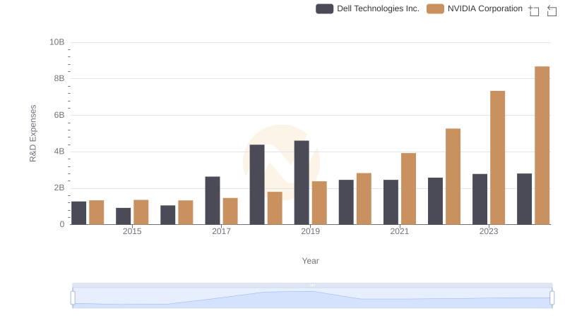 Comparing Innovation Spending: NVIDIA Corporation and Dell Technologies Inc.