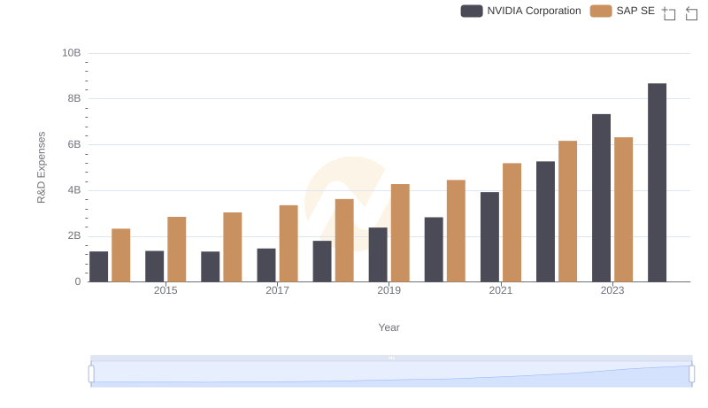 Comparing Innovation Spending: NVIDIA Corporation and SAP SE