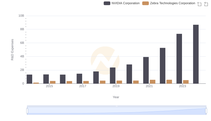 Comparing Innovation Spending: NVIDIA Corporation and Zebra Technologies Corporation