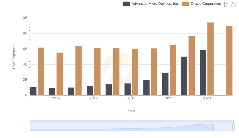 Comparing Innovation Spending: Oracle Corporation and Advanced Micro Devices, Inc.