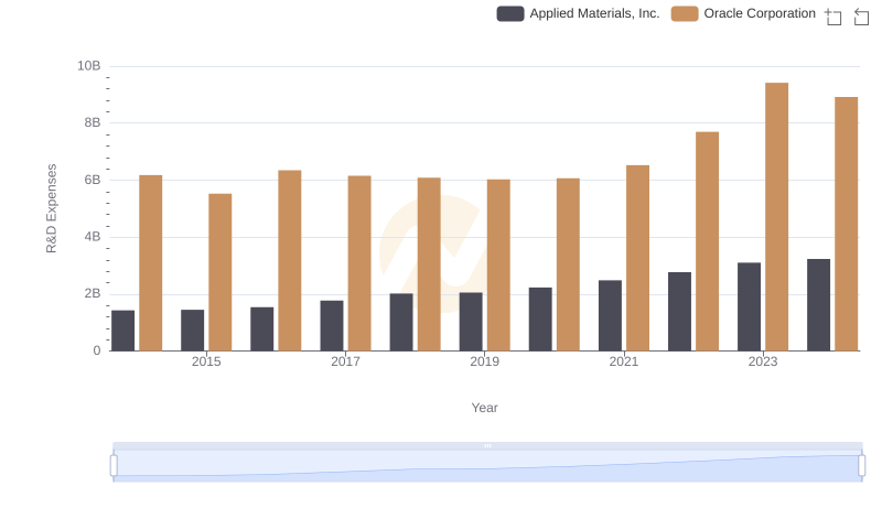 Comparing Innovation Spending: Oracle Corporation and Applied Materials, Inc.