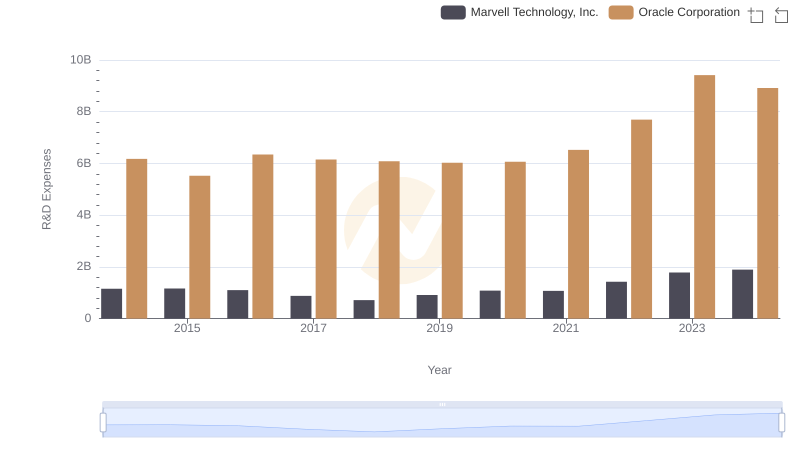Comparing Innovation Spending: Oracle Corporation and Marvell Technology, Inc.