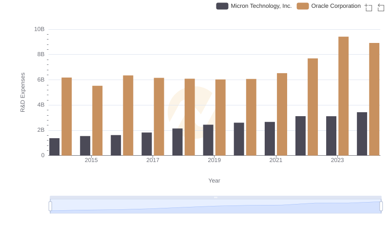 Comparing Innovation Spending: Oracle Corporation and Micron Technology, Inc.