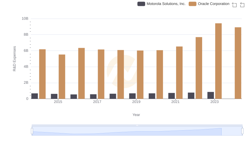 Comparing Innovation Spending: Oracle Corporation and Motorola Solutions, Inc.