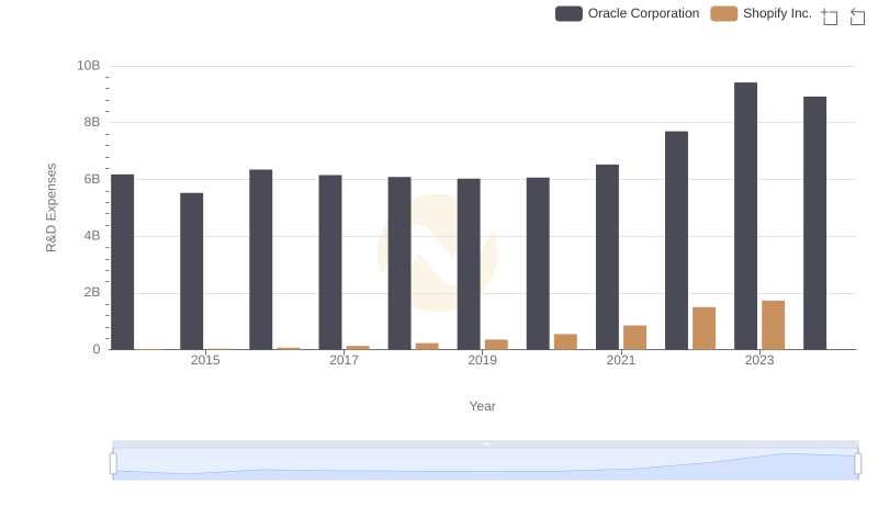 Comparing Innovation Spending: Oracle Corporation and Shopify Inc.